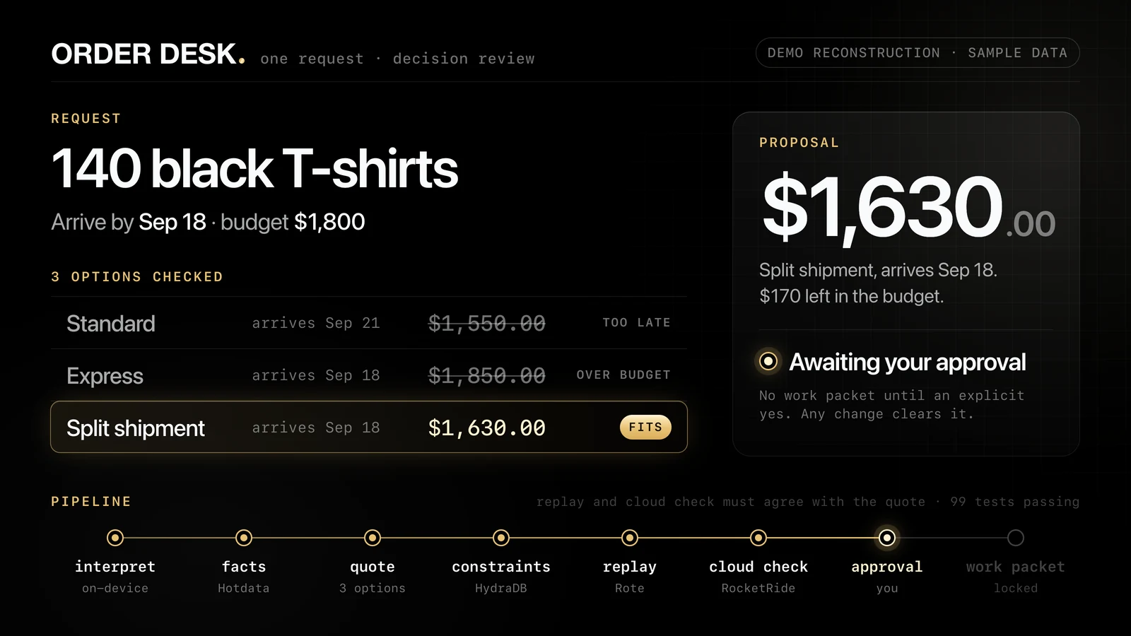 Order Desk reviewing one request from the recorded demo: three shipping options checked, a $1,630 split shipment proposed, the pipeline stopped at approval (reconstruction, sample data)